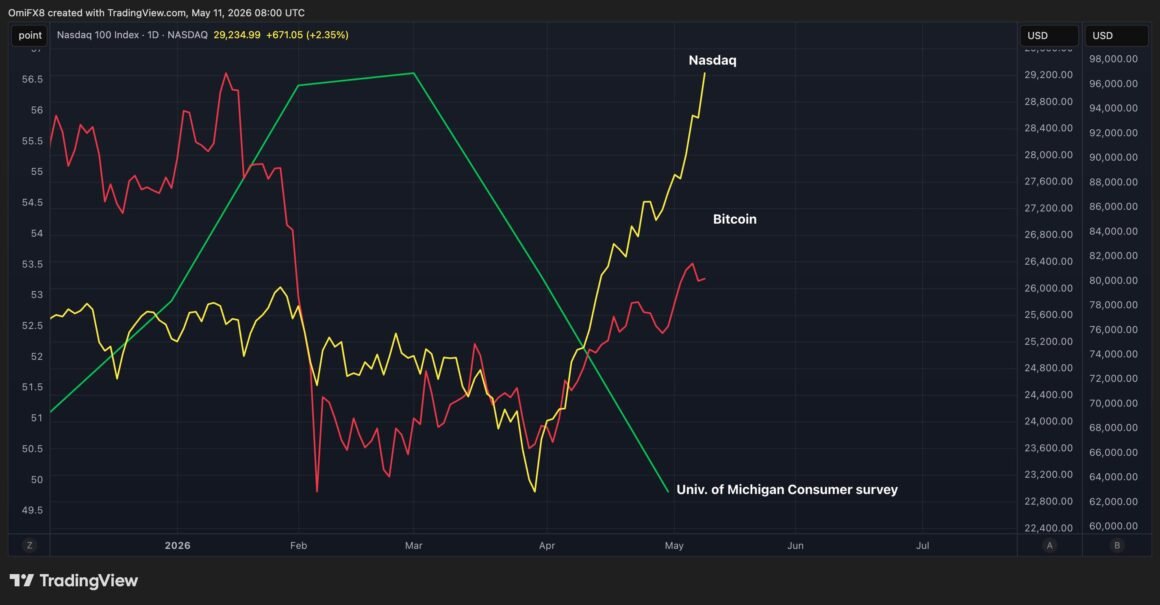 Bitcoin, Nasdaq investors are celebrating, while U.S. consumers turn gloomy