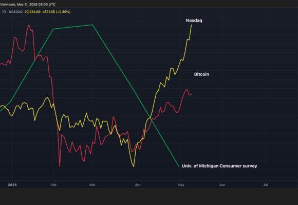 Bitcoin, Nasdaq investors are celebrating, while U.S. consumers turn gloomy