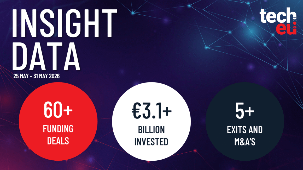 European tech weekly recap: Over €3.1B invested in the tech ecosystem in the last week of May